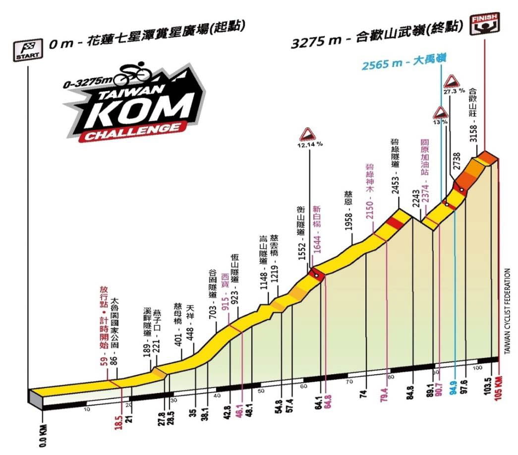 Taiwan KOM route profile